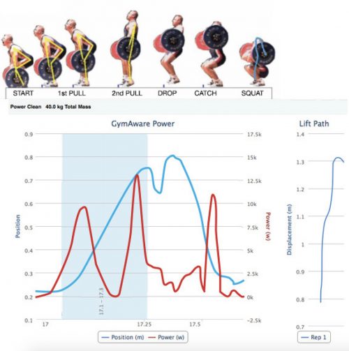 Olympic Lifting and Velocity Based Training - GymAware