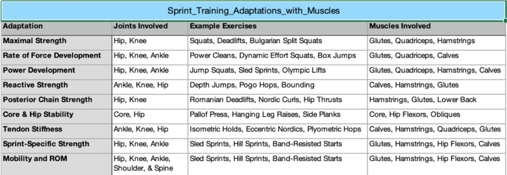 Sprint training adaptations and suggestions