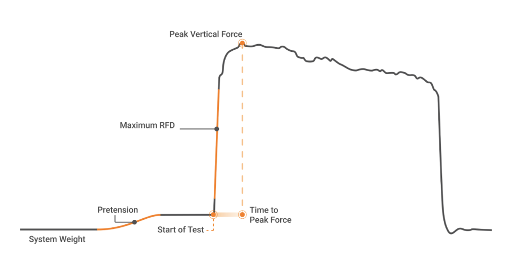 Force-time curve. Highlighted: peak vertical force, time to peak force, and maximum RFD. Courtesy of VALD Performance (Brisbane, Australia)